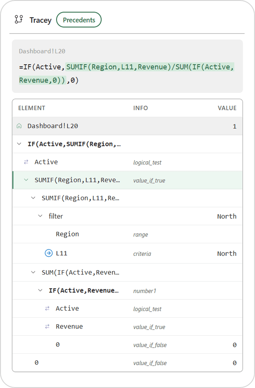 Tracey formula tree showing a parsed Excel IF formula with collapsible nodes, argument roles, and live values